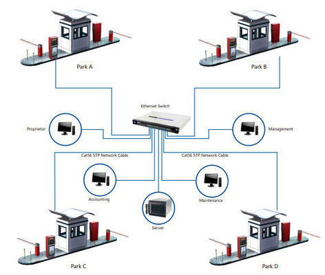 Sistema de gestão automatizado do estacionamento do RFID com distribuidor do smart card