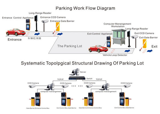 Sistema de gestão do estacionamento do veículo RFID, terminal de controle automático do estacionamento